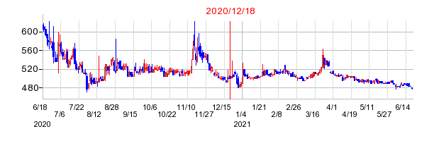 2020年12月18日 11:21前後のの株価チャート